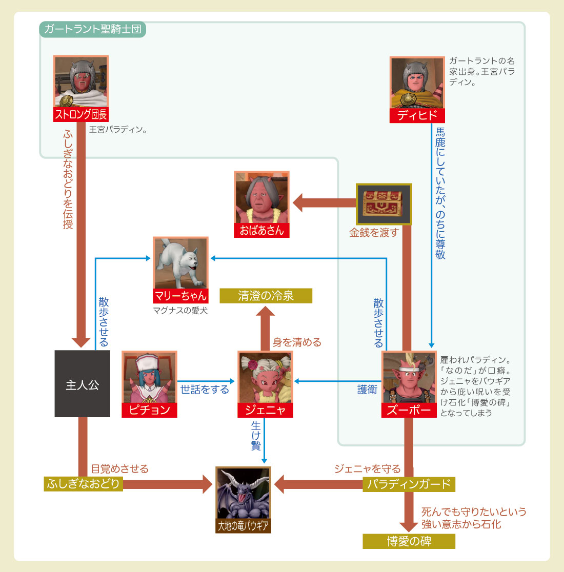 真のパラディンとは Dqx Story